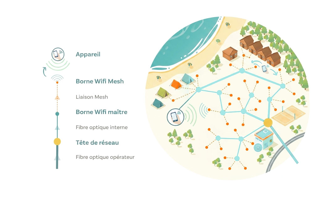 Fonctionnement de l'infrastructure WiFi Mesh pour hôtellerie de plein air Schéma technique d'un réseau WiFi Mesh Be Happy Systems pour camping avec bornes maîtres et liaisons fibre optique.